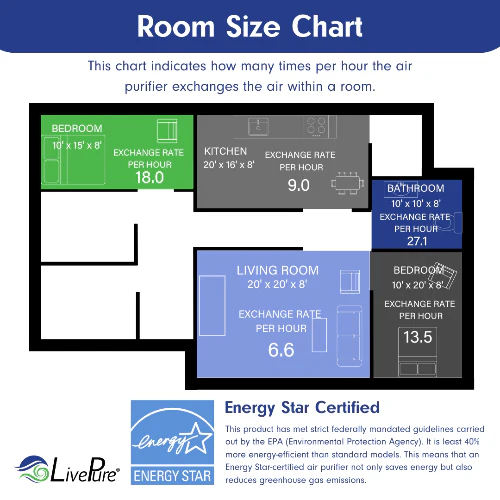LivePure Bali Series Multi-Room True HEPA Air Purifier with Air Quality Sensing System LP560THP - Image 8