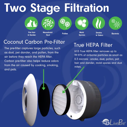 Livepure Capri Series True HEPA Tabletop Air Purifier LP150THP - Image 3