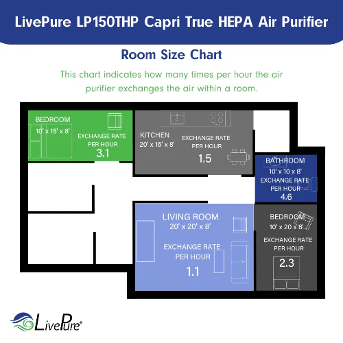 Livepure Capri Series True HEPA Tabletop Air Purifier LP150THP - Image 9